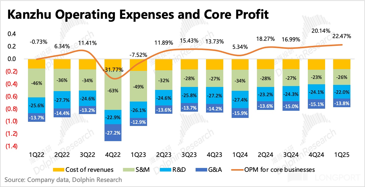 图表中度可信度描述已自动生成