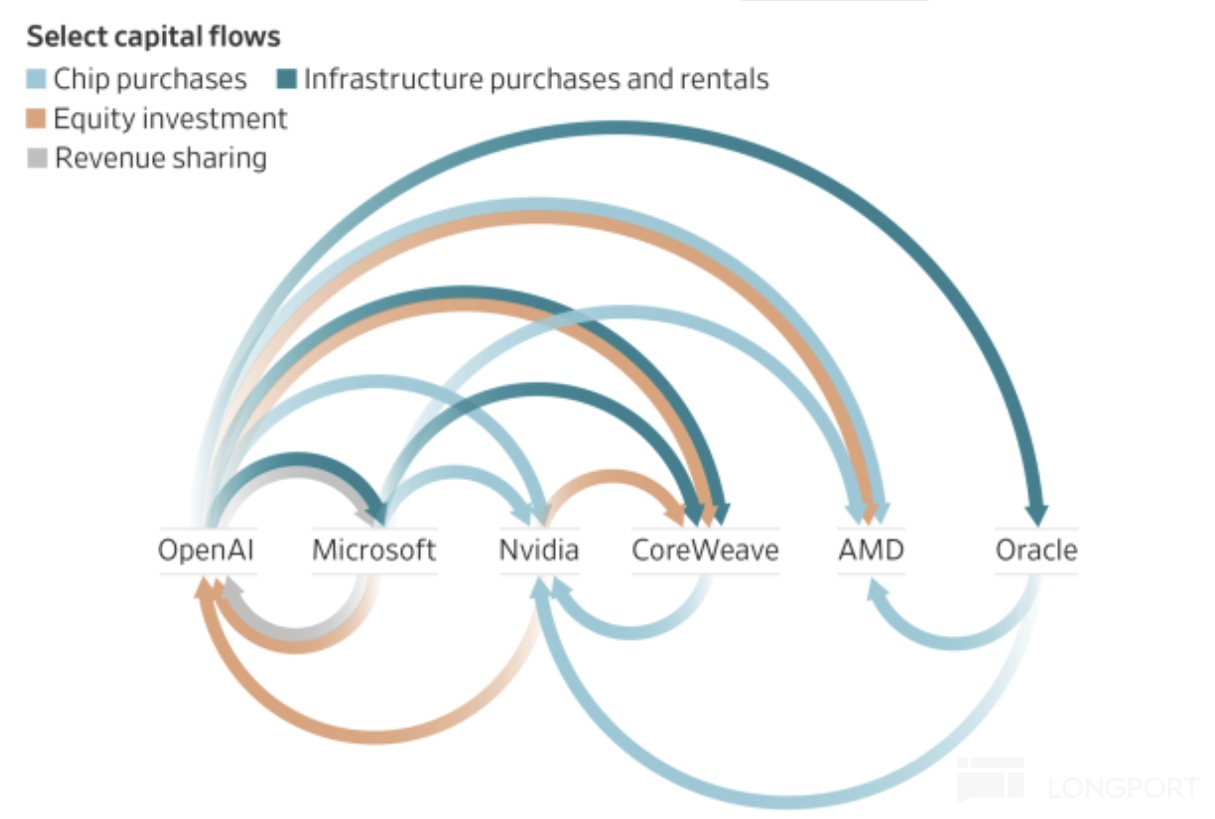 Select capital flows Chip purchases Infrastructure purchases and rentals Equity