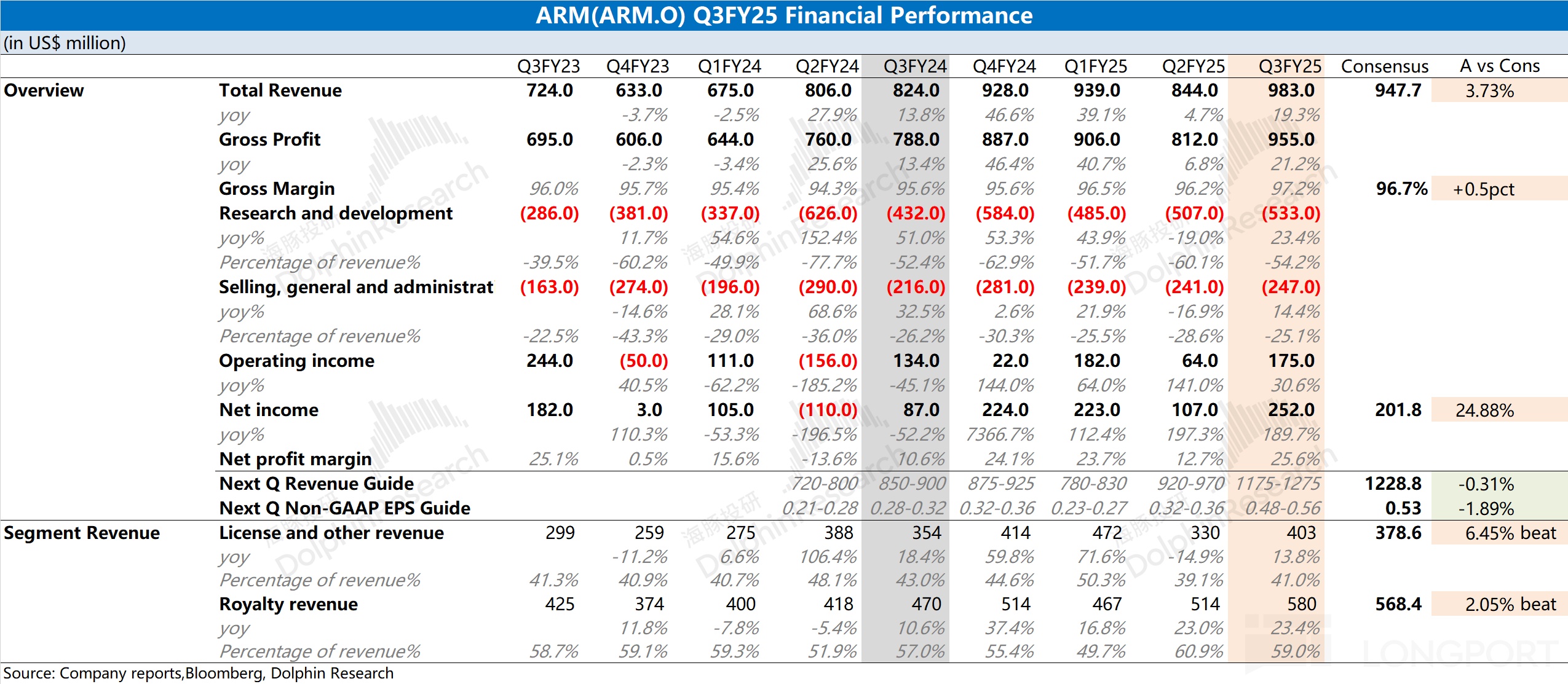 ARM：未來大部分增長將來自版税，而非授權收入（Q3FY25 電話會） - HK MoneyClub
