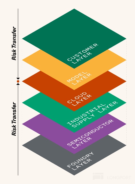CUSTOMER LAYER Lasc亡上叼α MODE > LAYE S CLOUD LAYER INDUSTRIAL LAYER SEMICONDUCTOR