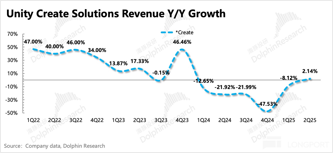 Vector 終於有起色，Unity 能上桌了嗎？​ - HK MoneyClub