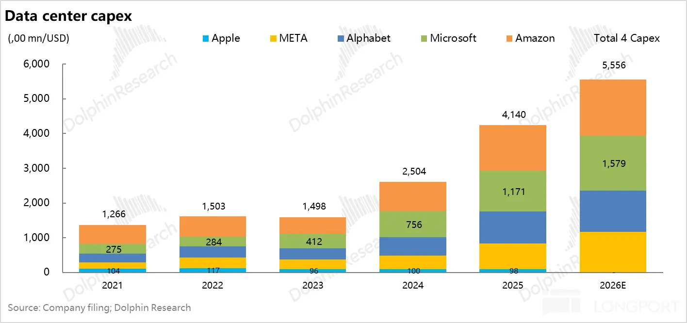 Data center capex (,00mn/USD) Apple META Alphabet Microsoft Amazon Total 4 Capex