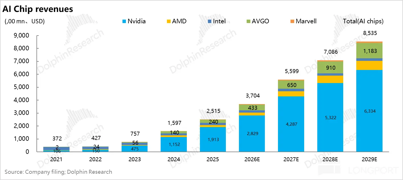Al Chip revenues (,00mn、USD) Nvidia AMD Intel AVGO Marvell Total(Al chips) 9,000
