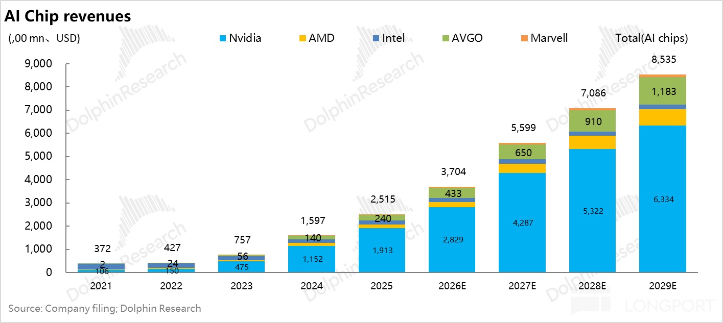 Al Chip revenues (,00mn、USD) Nvidia AMD Intel AVGO Marvell Total(Al chips) 9,000