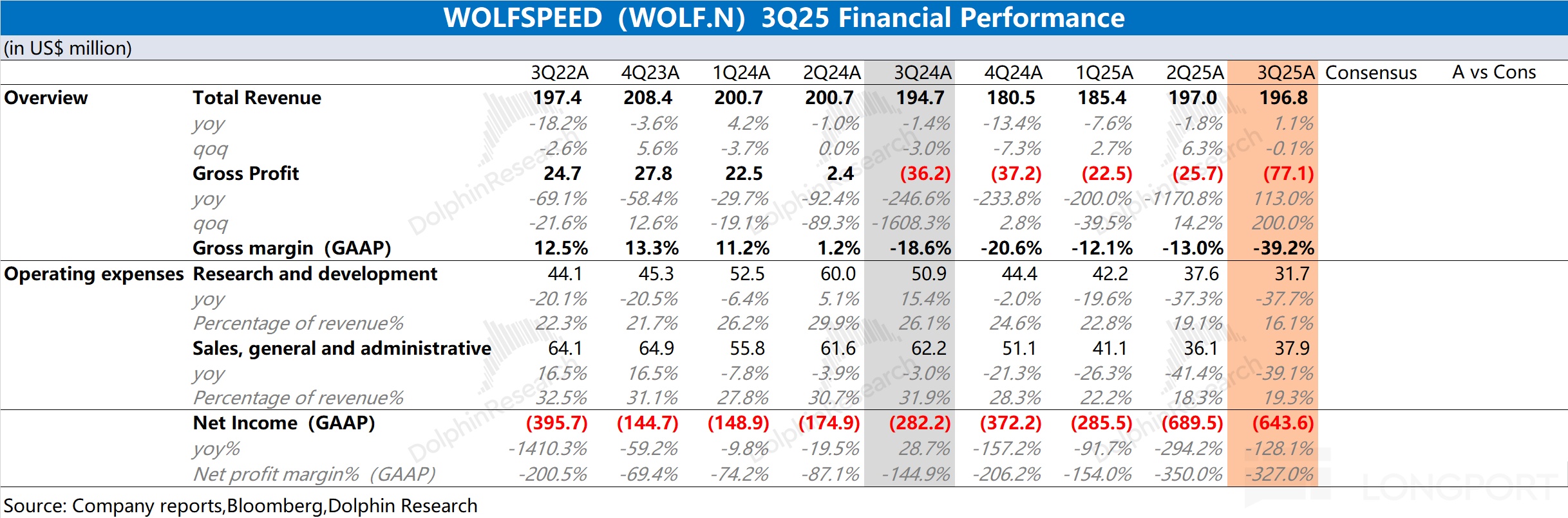 WOLFSPEED (WOLF.N)3Q25 Financial Performance (in US$ million) 3Q22A 4Q23A 1Q24A 