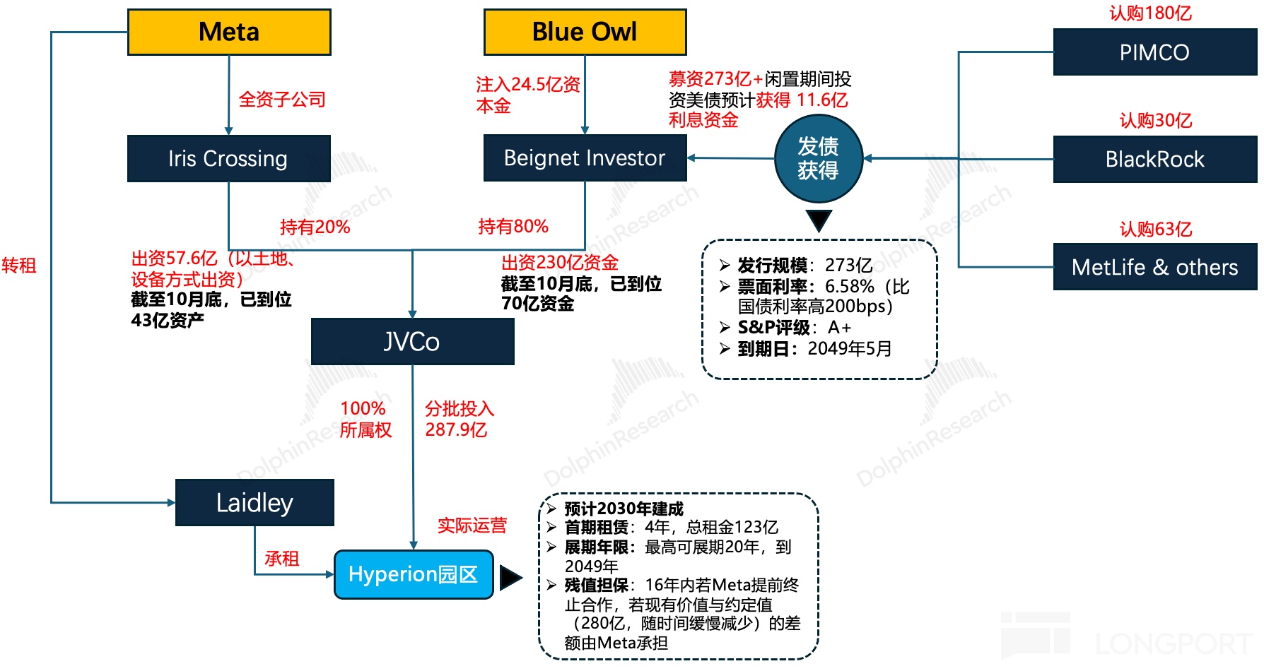 认购180亿 Meta Blue Owl PIMCO 注入24.5亿资 募资273亿+闲置期间投 全资子公司 本金 资美债预计获得11.6亿 利息资金 认购30
