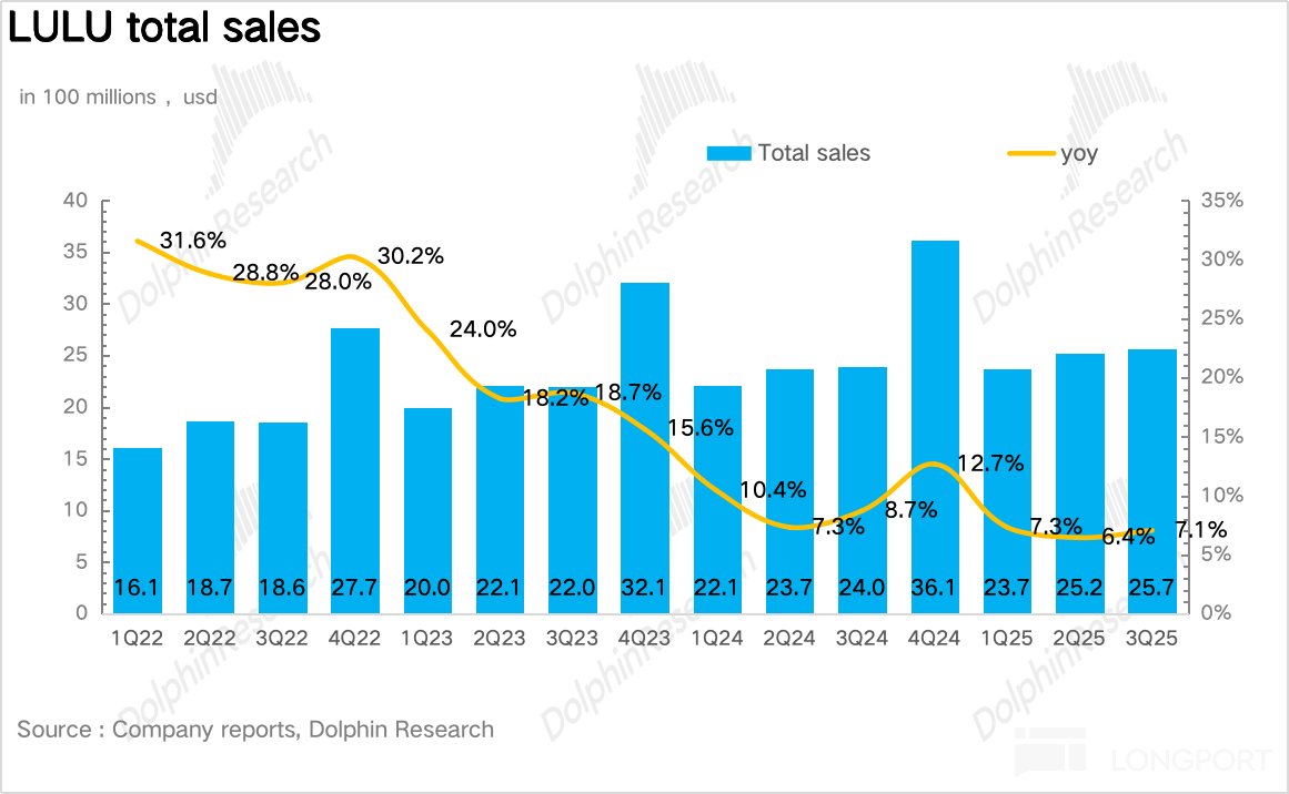 露露乐蒙(LULU.US) 股票论坛帖子与讨论- 长桥证券