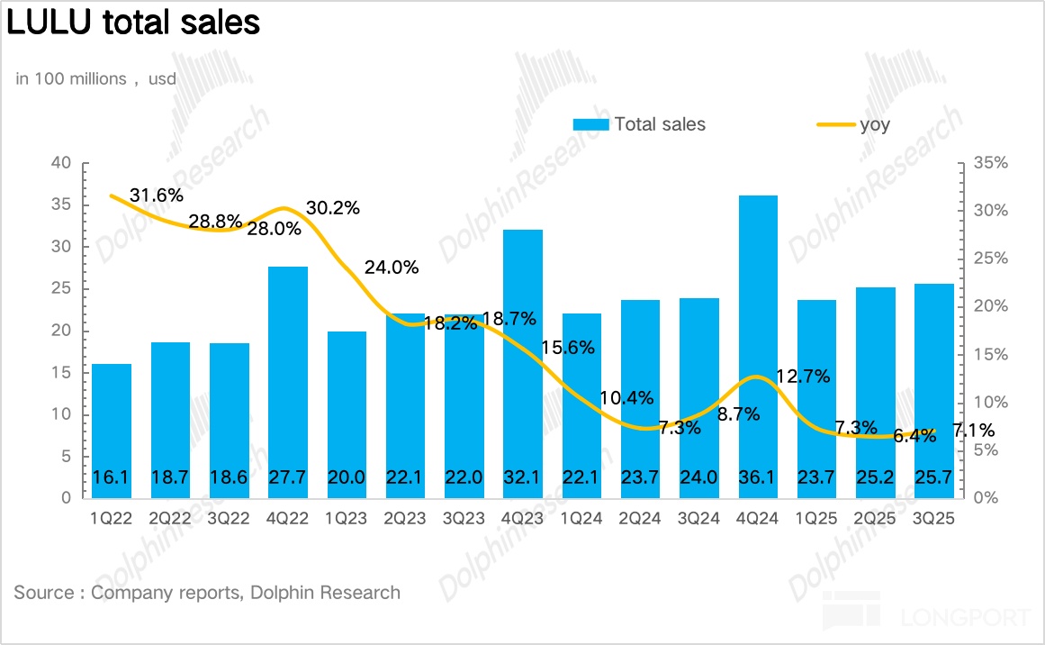 露露乐蒙(LULU.US) 股票论坛帖子与讨论- 长桥证券