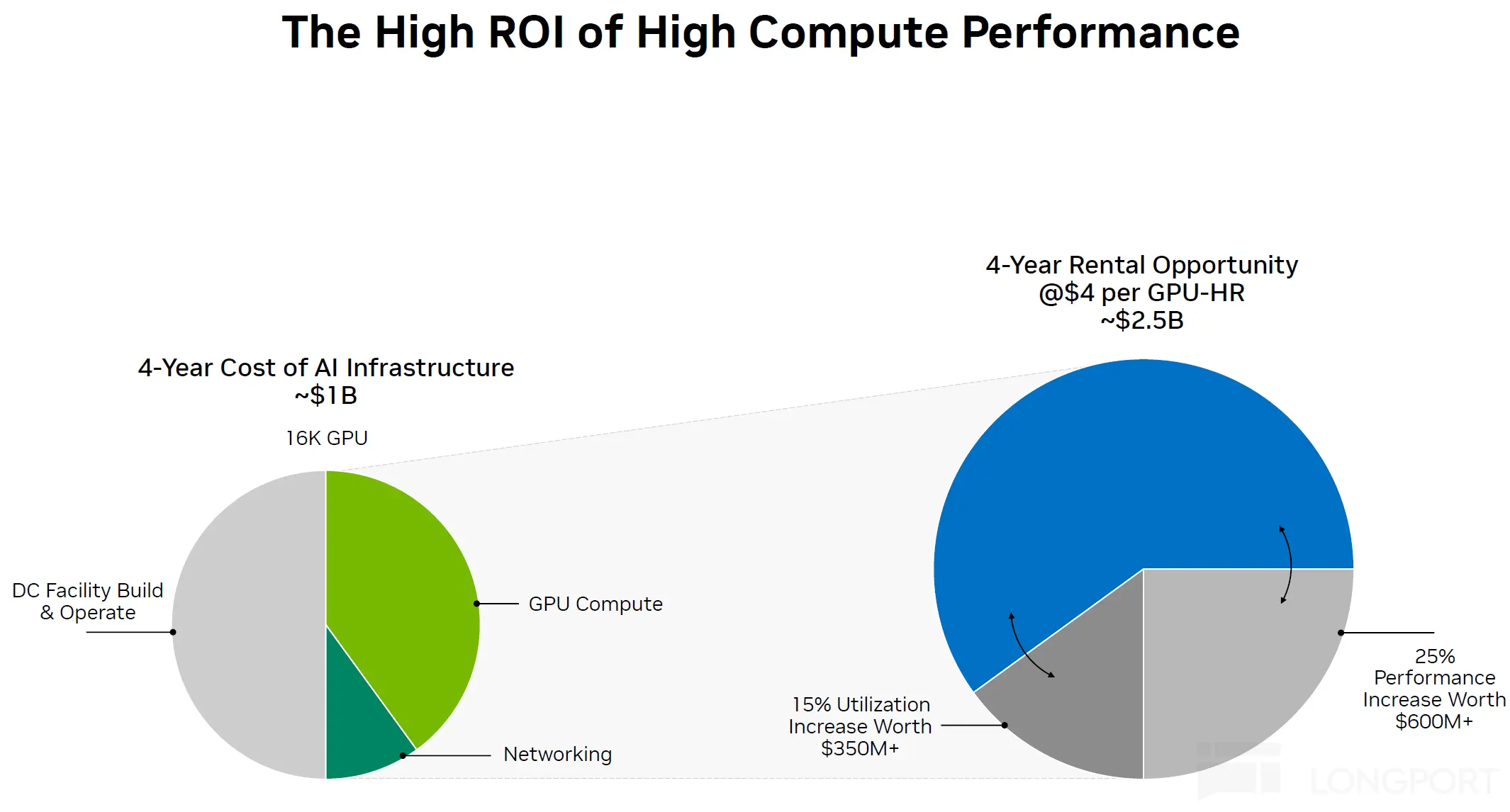 The High ROI of High Compute Performance 4-Year Rental Opportunity @$4 per GPU-H