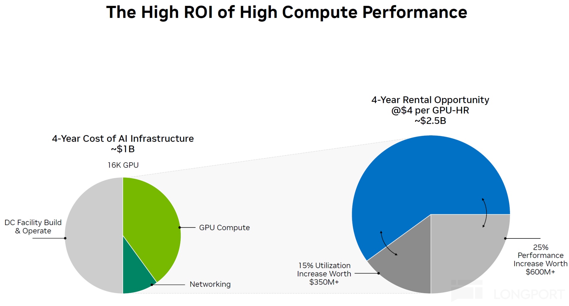 The High ROI of High Compute Performance 4-Year Rental Opportunity @$4 per GPU-H