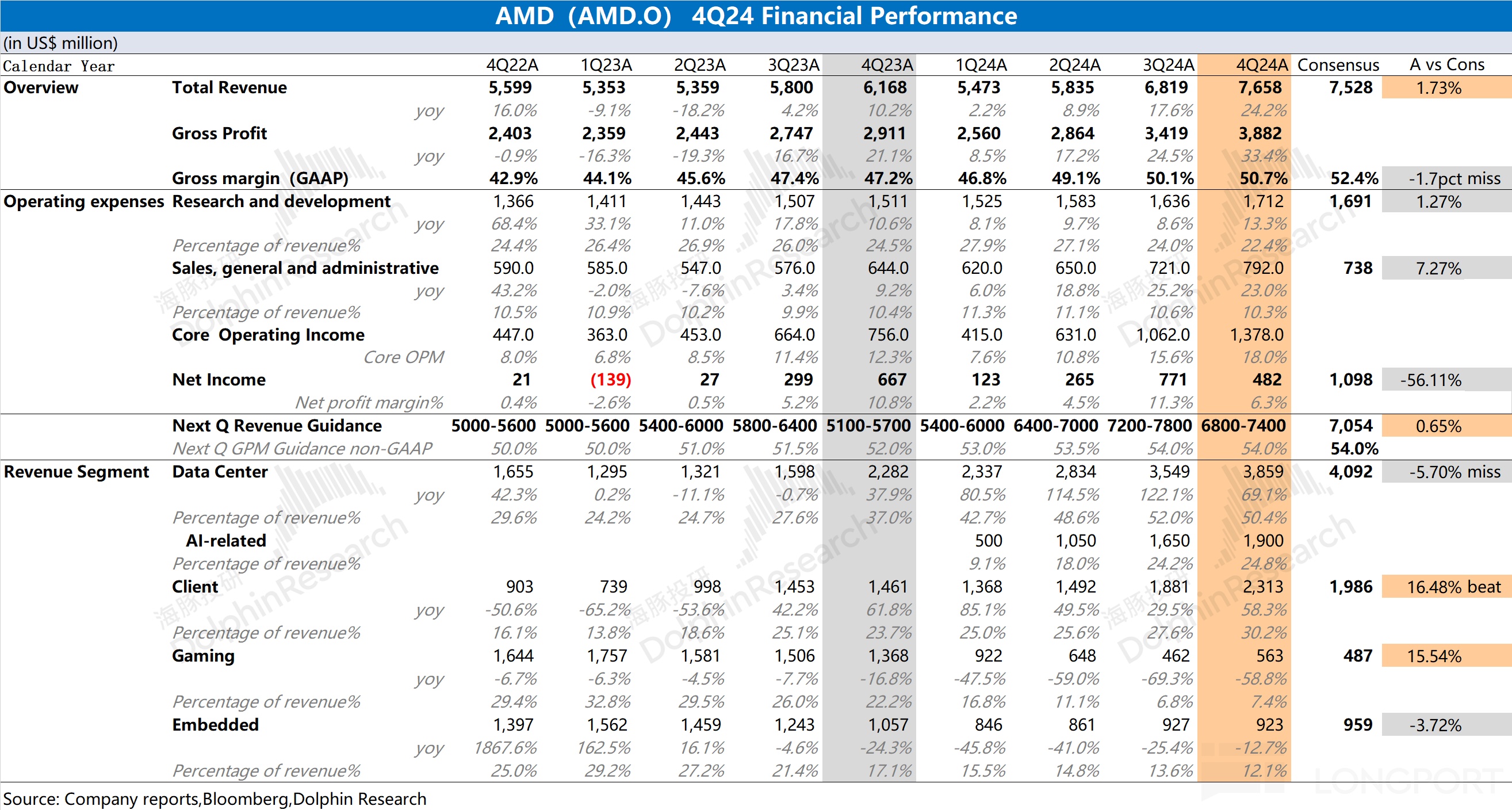 AMD：2025 年上半年數據中心將和2024 年下半年差不多（24Q4 電話會）​ - HK MoneyClub