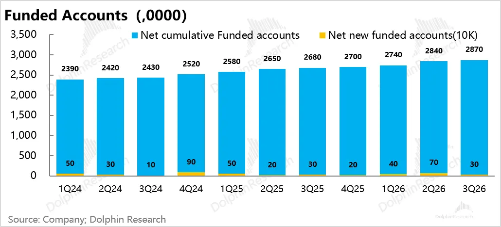 Funded Accounts (，0000) 3，500 3，000 Research Net cumulative Funded accounts Net 
