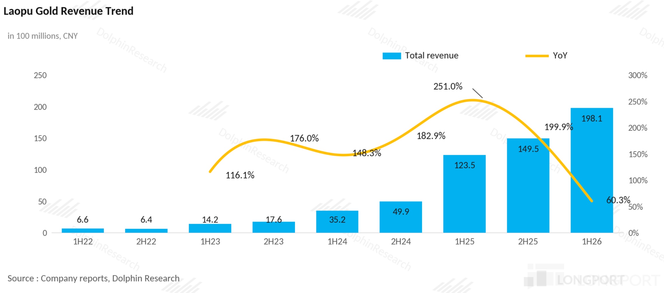 Laopu Gold Revenue Trend in 100 millions,CNY DolphinResearch 0o Dolph Total reve
