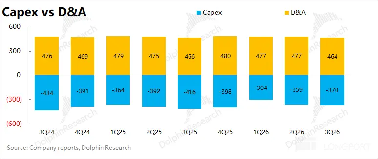 Capex vs D&A Capex D&A 600 arch earch 一 arch R 300 nR 476 469 479 475 466 480 47