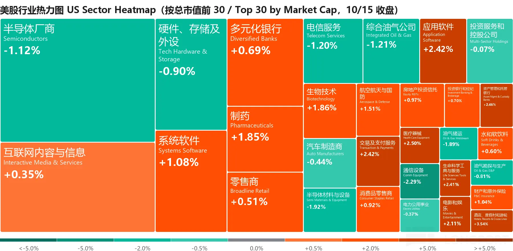 美股行业热力图 US Sector Heatmap (按总市值前30/ Top 30 by Market Cap，10/15收盘) 半导体厂商 硬件、 存储及 
