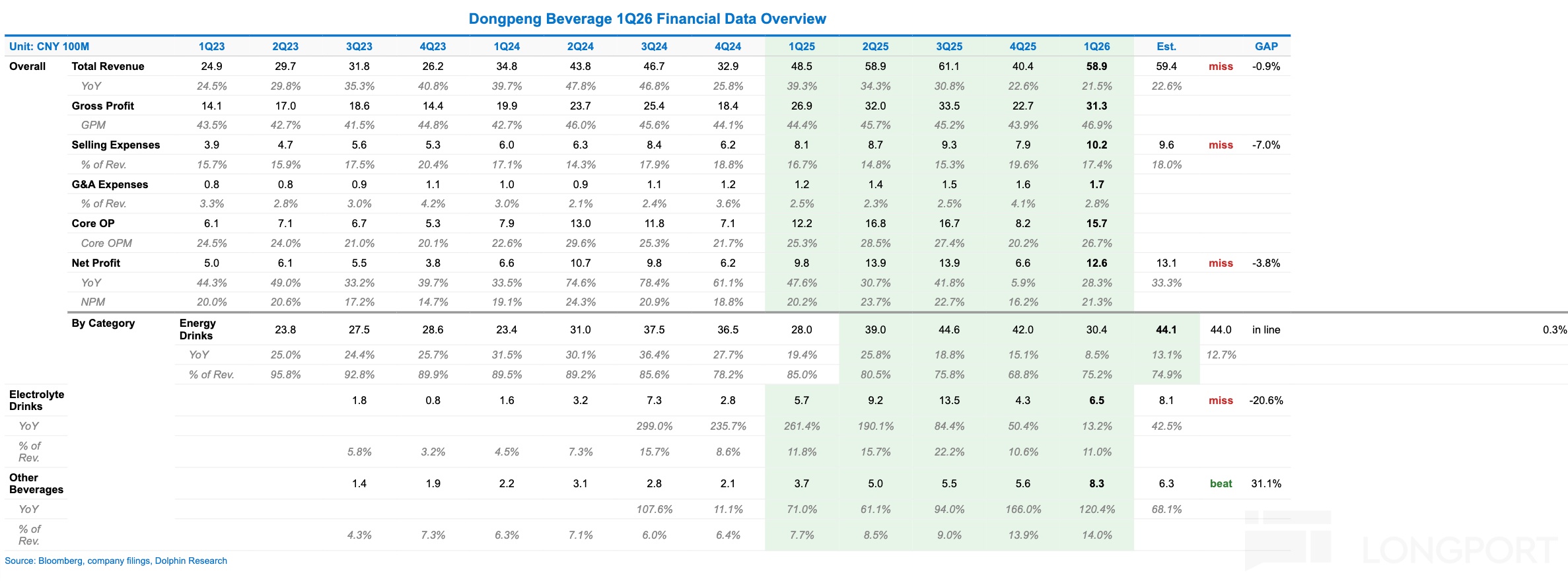 Dongpeng Beverage 1Q26 Financial Data Overview Unit: CNY 100M 1Q23 2Q23 3Q23 4Q2