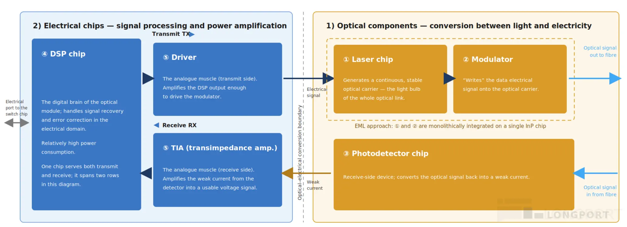 2) Electrical chips - signal processing and power amplification 1) Optical compo