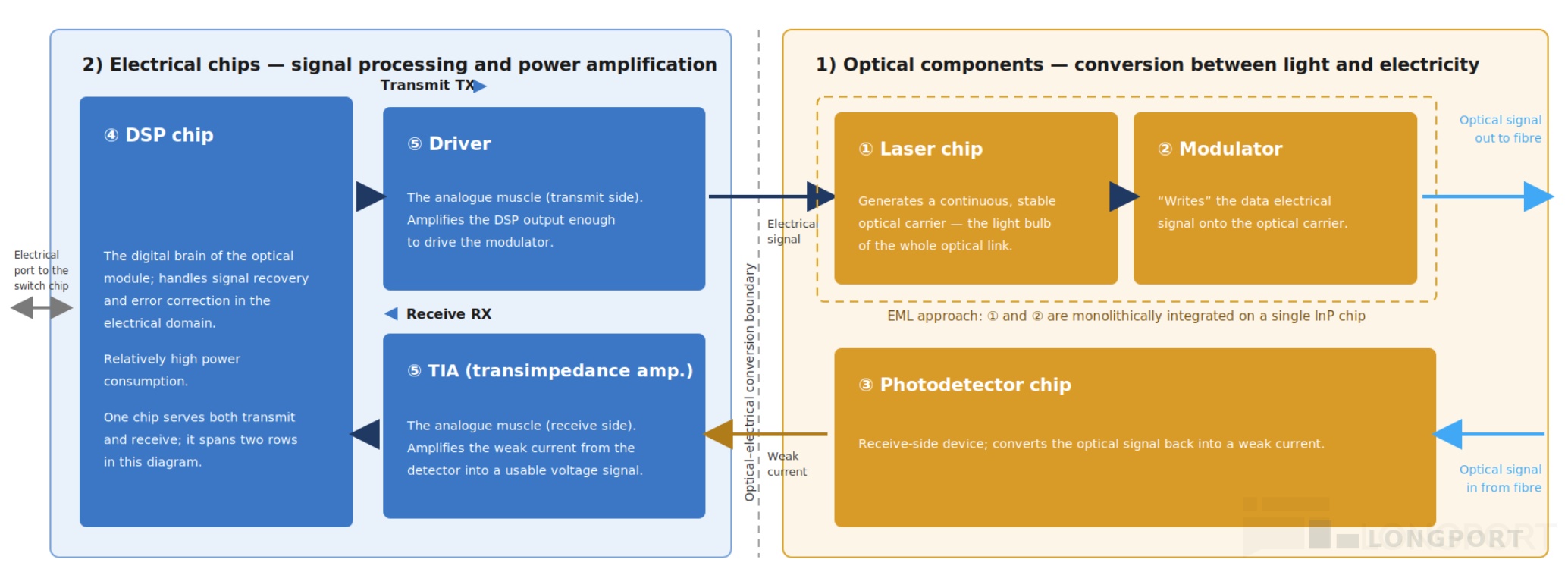 2) Electrical chips - signal processing and power amplification 1) Optical compo