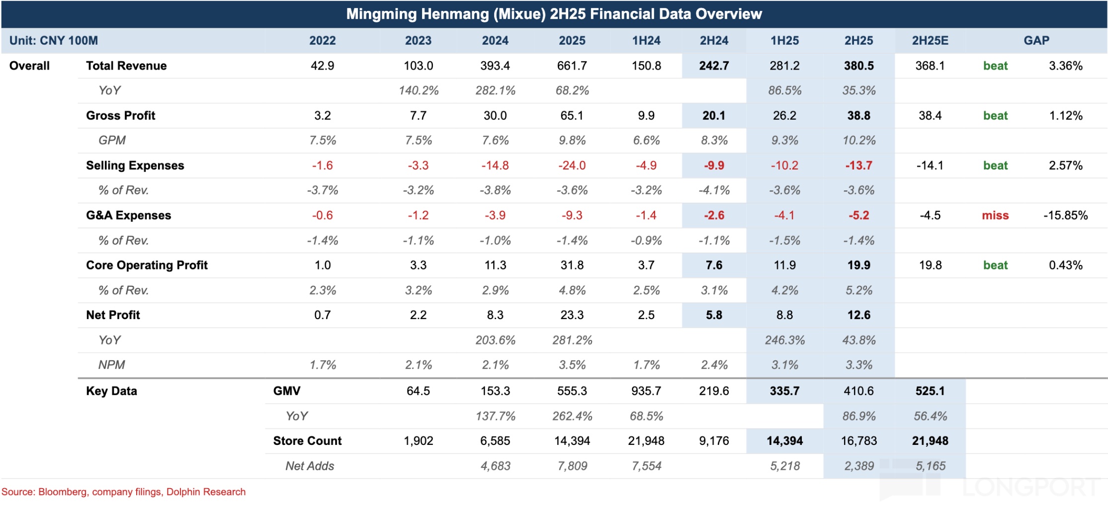 Mingming Henmang (Mixue) 2H25 Financial Data Overview Unit:CNY 100M 2022 2023 20