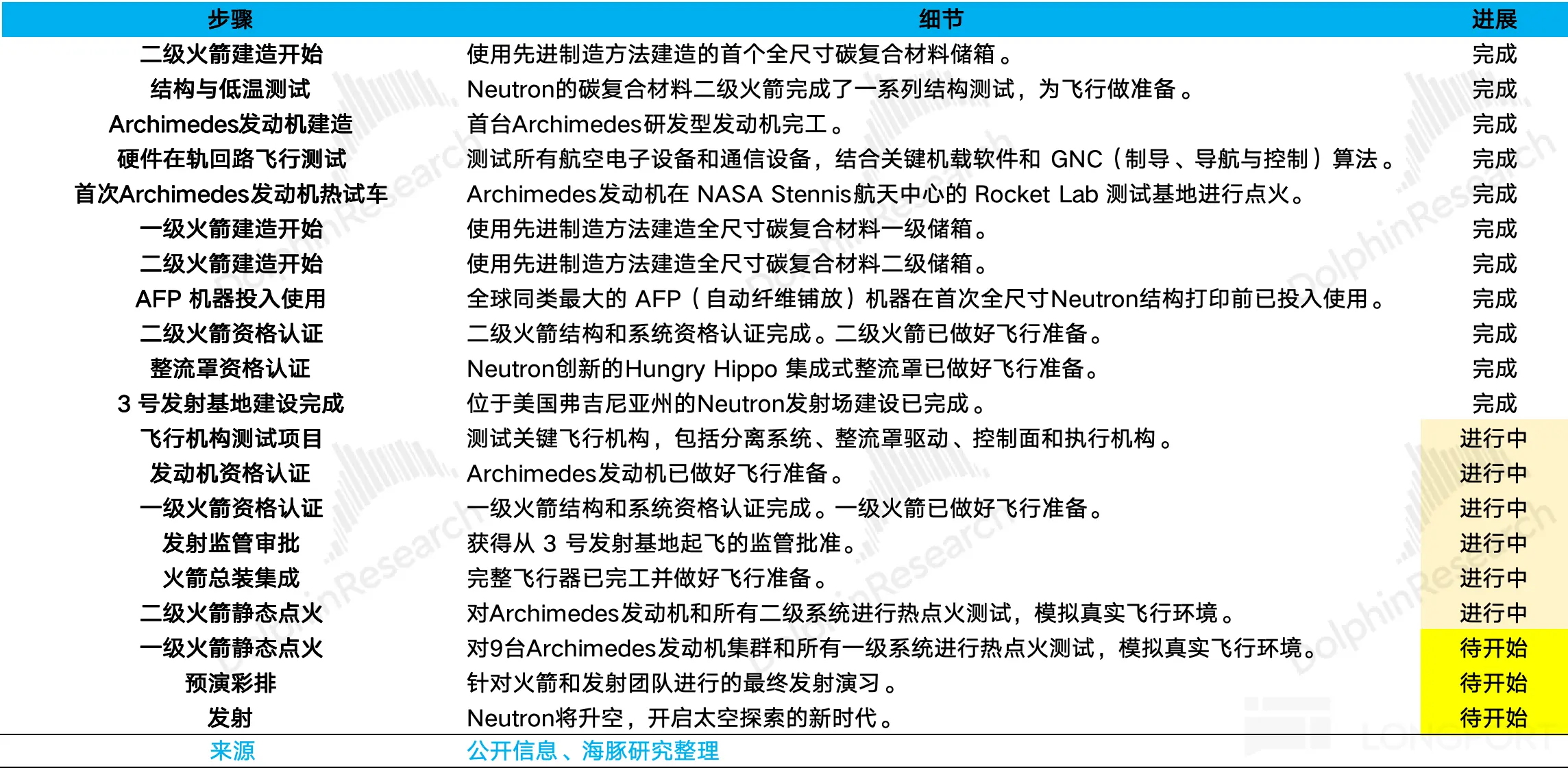 步骤 细节 进展 二级火箭建造开始 使用先进制造方法建造的首个全尺寸碳复合材料储箱。 完成 结构与低温测试 Neutron的碳复合材料二级火箭完成了一系列结构测