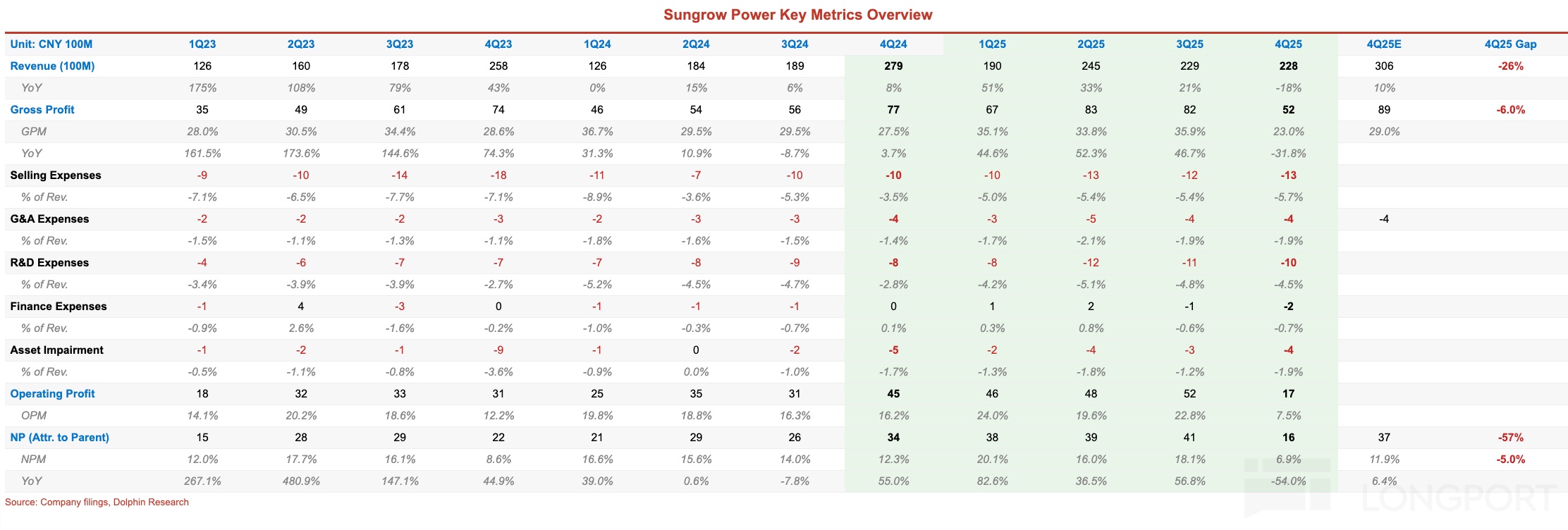 Sungrow Power Key Metrics Overview Unit:CNY100M0M 1Q23 2Q23 3Q23 4Q23 1Q24 2Q24