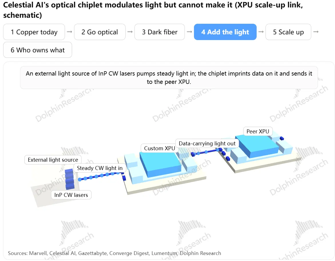 Celestial AI's optical chiplet modulates light but cannot make it (XPU scale-up 