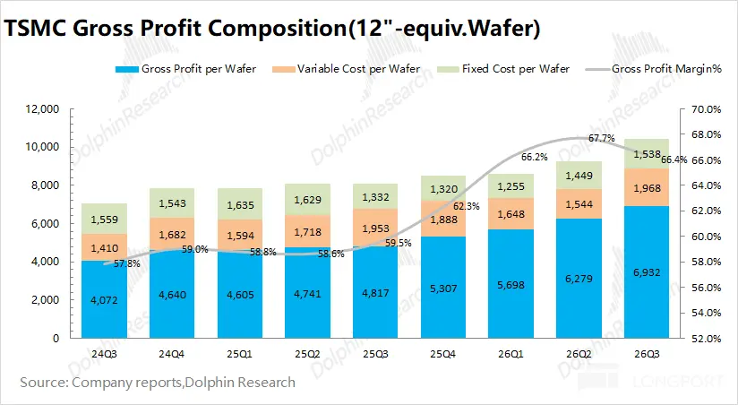 TSMC Gross Profit Composition(12"-equiv.Wafer) Gross Profit per Wafer Vari able 