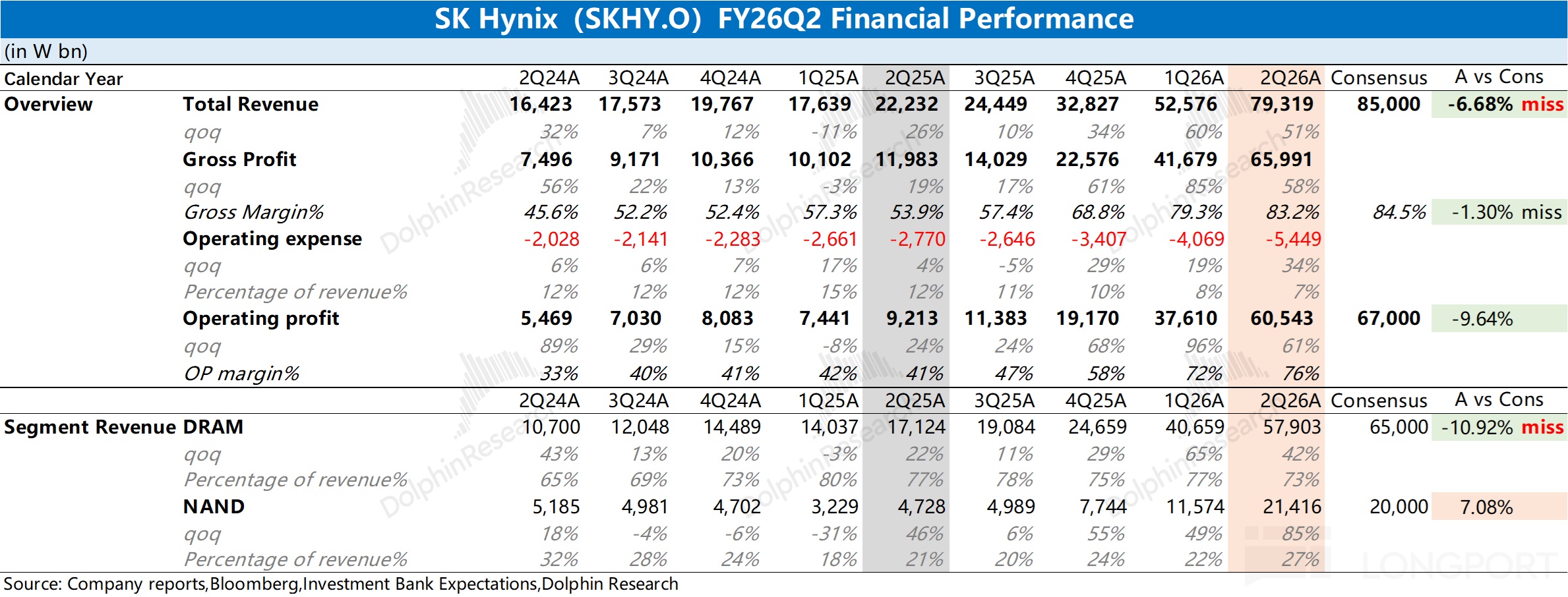 SK Hynix (SKHY.O)FY26Q2 Financial Performance (in W bn) Calendar Year 2Q24A 3Q24