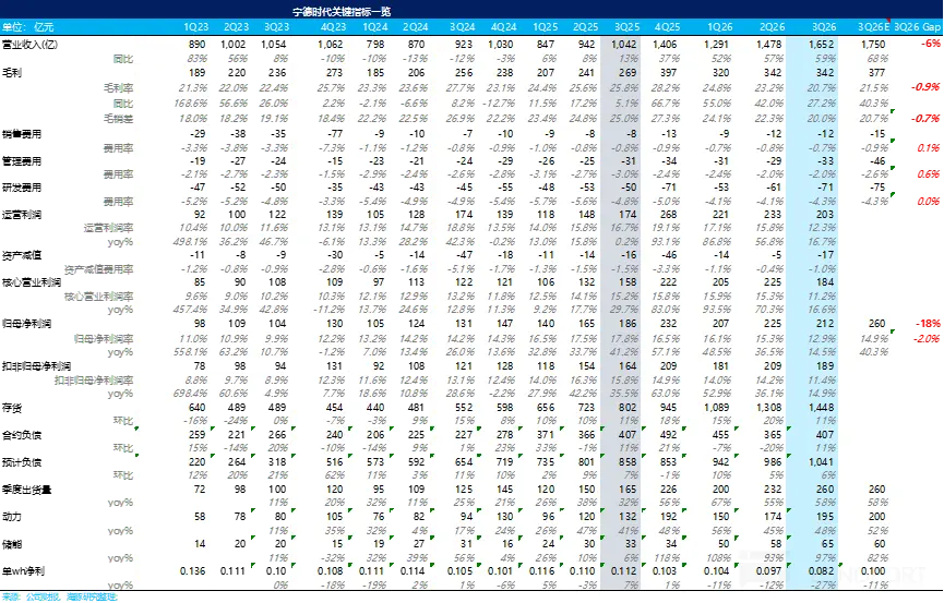 宁德时代关键指标一览 单位： 亿元 1Q23 2Q23 3Q23 4Q23 1Q24 2Q24 3Q24 4Q24 1Q25 2Q25 3Q25 4Q25 1Q