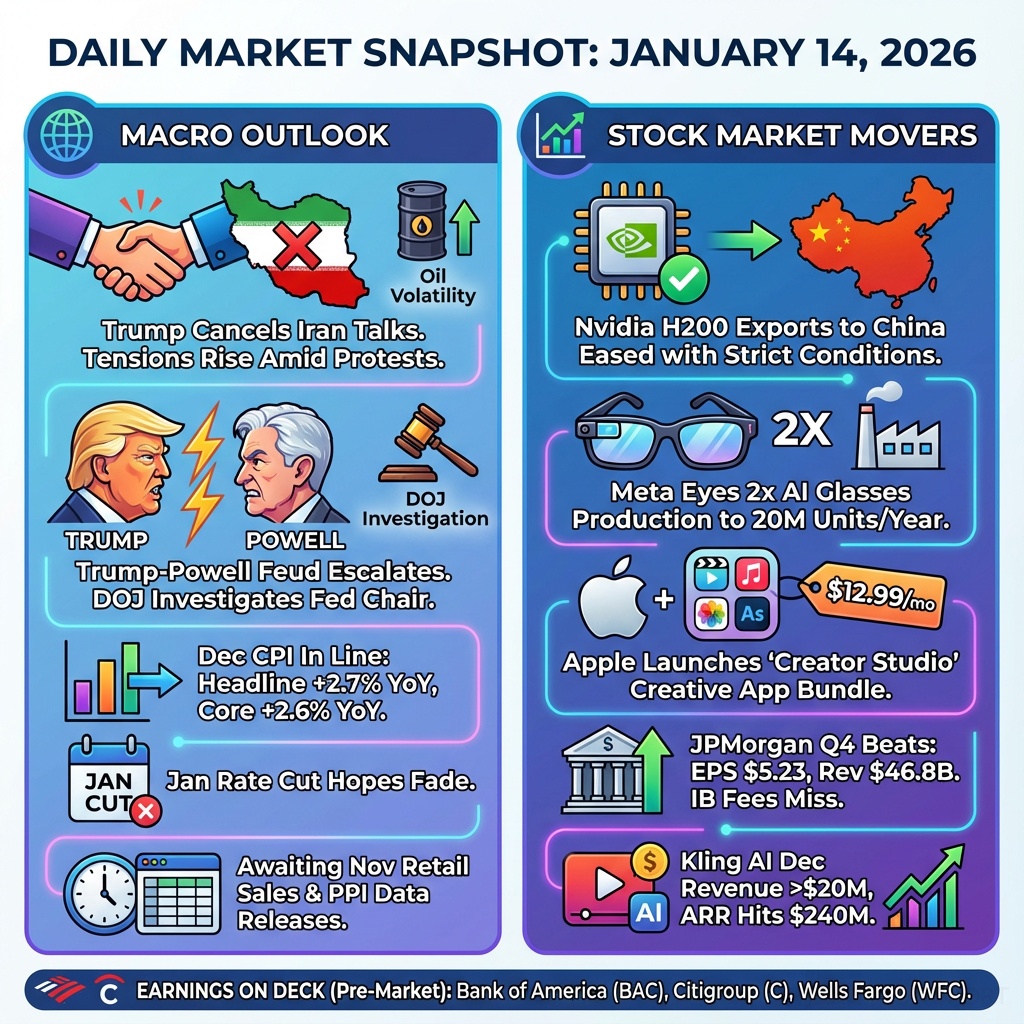 DAILY MARKET SNAPSHOT: JANUARY 14, .2026 MACRO OUTLOOK m STOCK MARKET MOVERS 个 O
