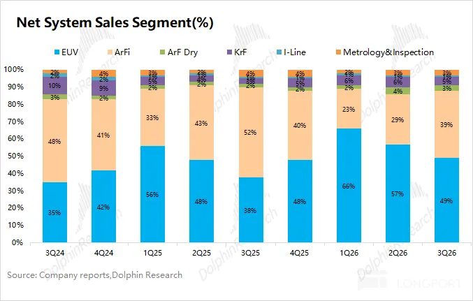 Net System Sales Segment(%) EUV ArFi ArF Dry KrF ■1 I-Line Metrology&Inspection 