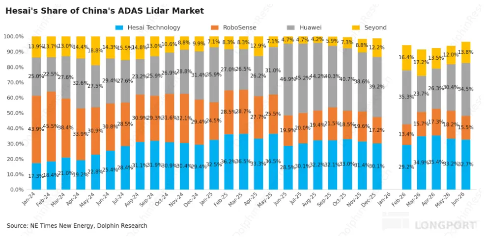 Hesai's Share of China's ADAS Lidar Market Rese Hesai Technology RoboSense Huawe