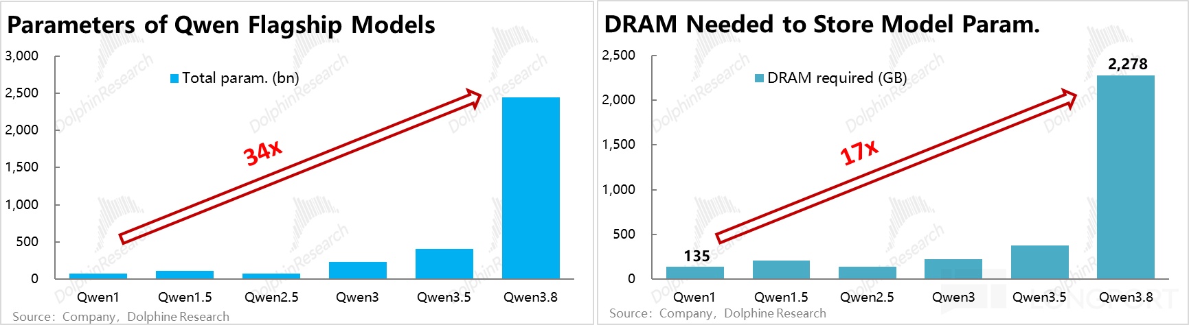 Parameters of Qwen Flagship Models DRAM Needed to Store Model Param. 3,000 Dolph