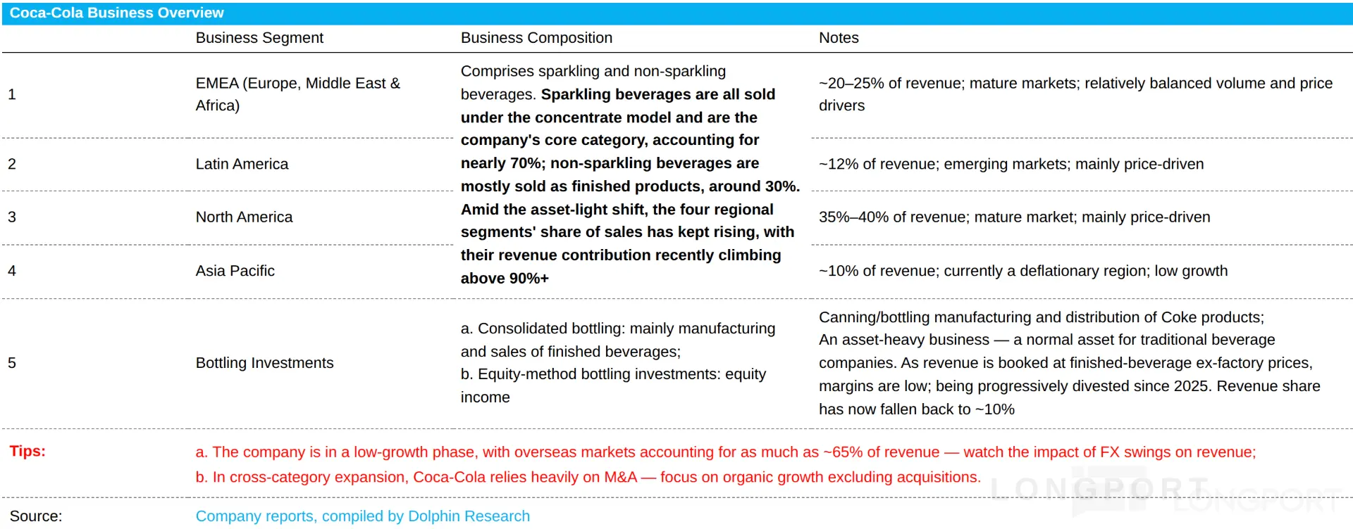 Coca-Cola Business Overview Business Segment Business Composition Notes Comprise