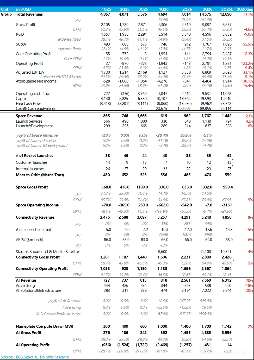 Unit mn/USD 1025 2025 3Q25 1026 2026 3Q26 3Q26E 3Q26Gap Group Total Revenues 4,0