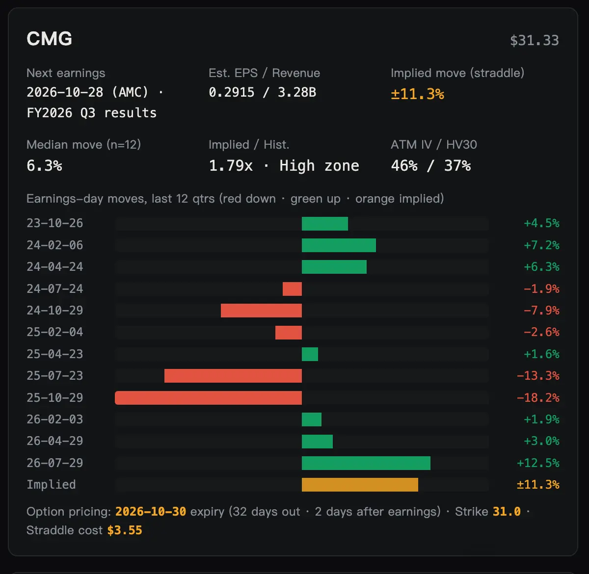 CMG $31.33 Next earnings Est.EPS/Revenue Implied move (straddle) 2026-10-28 8 (A