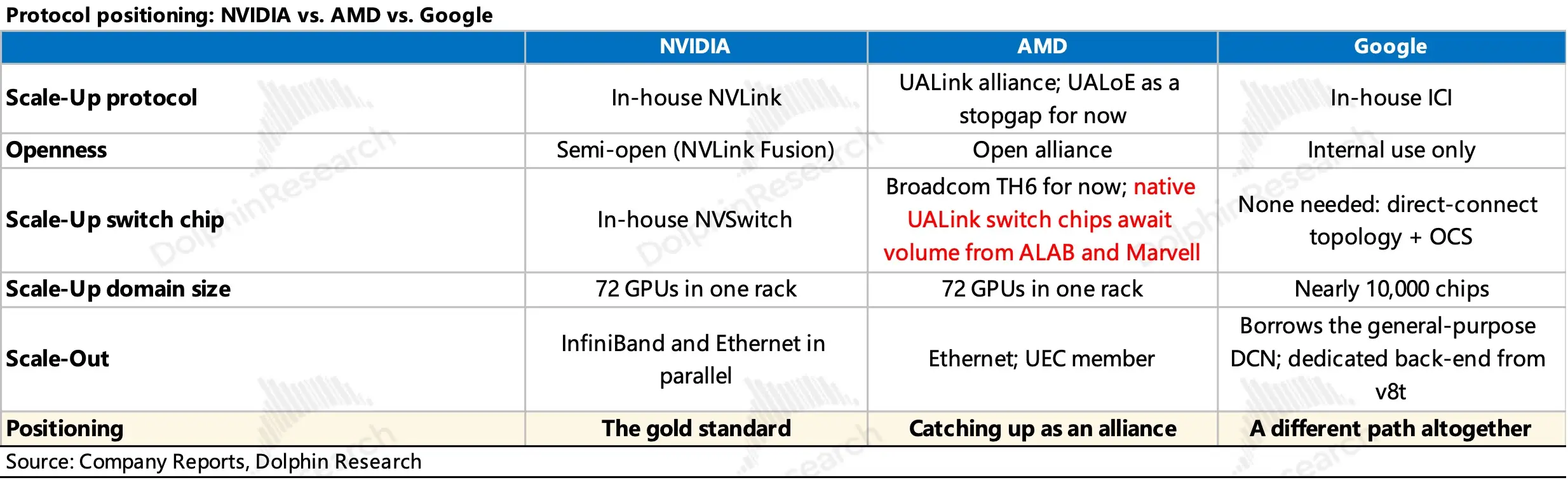 Protocol positioning: NVIDIA vs. AMD vs. Google NVIDIA AMD Google UALink allianc