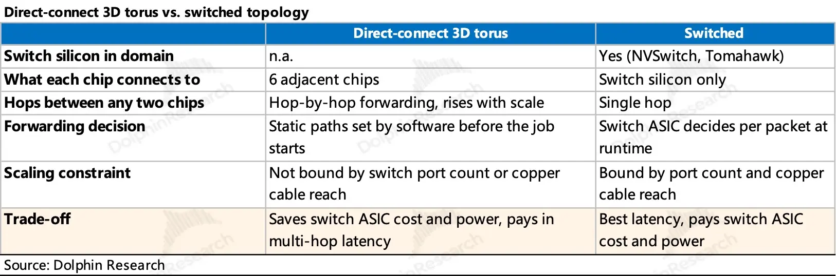 Direct-connect 3D torus vs. switched topology Direct-connect 3D torus Switched S