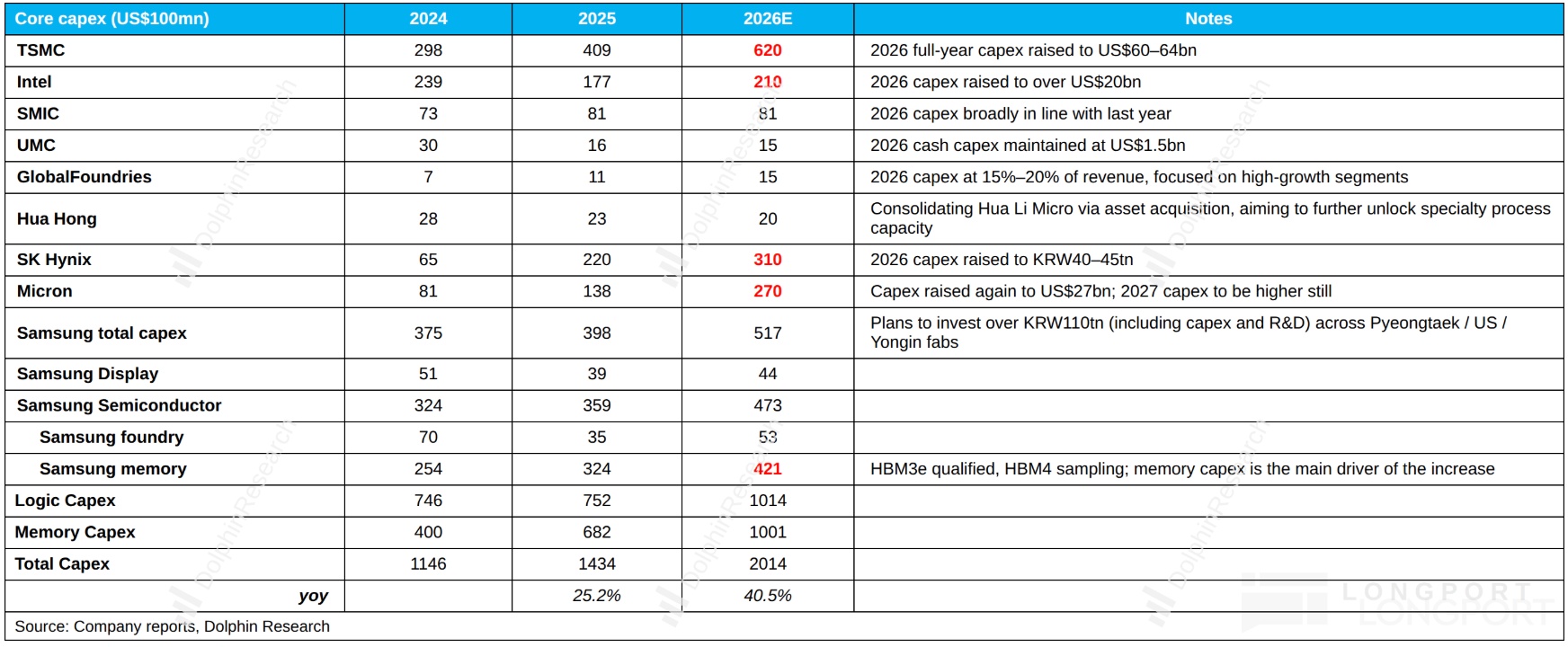 Core capex (US$100mn) 2024 2025 2026E Notes TSMC 298 409 620 2026 full-year cape