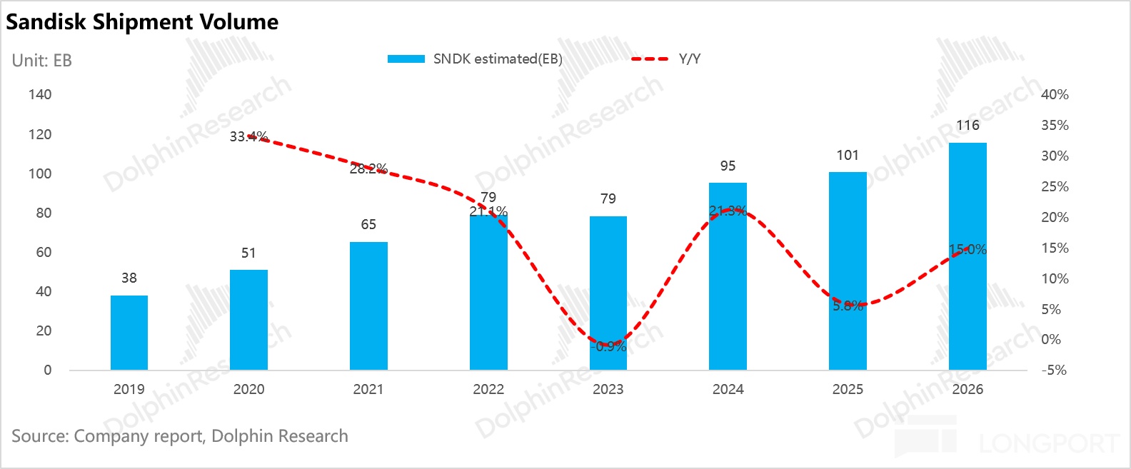 Sandisk Shipment Volume Unit:EB SNDK estimated(EB) 3) Y/Y 140 120 DolphinResearc