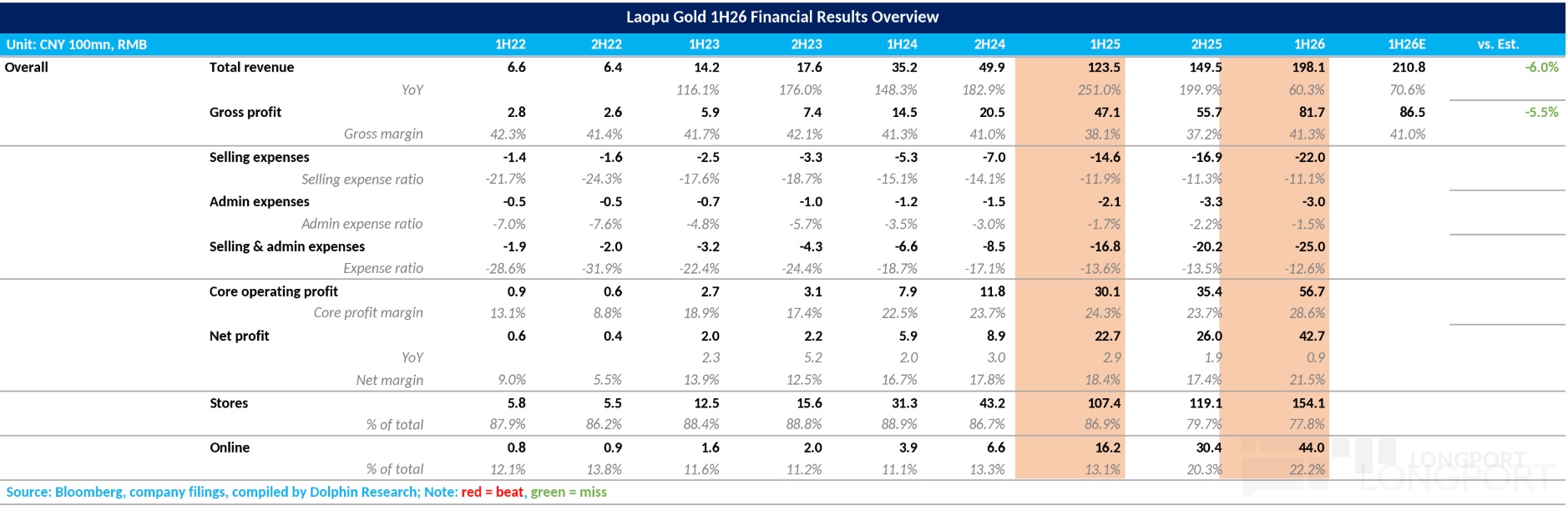 Laopu Gold 1H26 Financial Results Overview Unit: CNY 100mn,RMB 1H22 2H22 1H23 2H