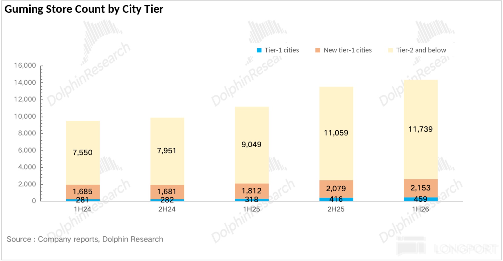 Guming Store Count by City Tier 16.000 14,000 DolphinResearch DolphinResea Dolpl