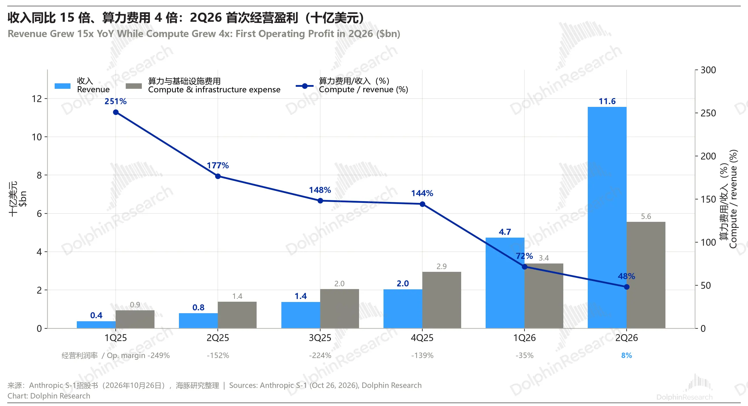 收入同比15倍、算力费用4倍：2Q26首次经营盈利(十亿美元) Revenue Grew 15x YoY While Compute Grew 4x： Firs