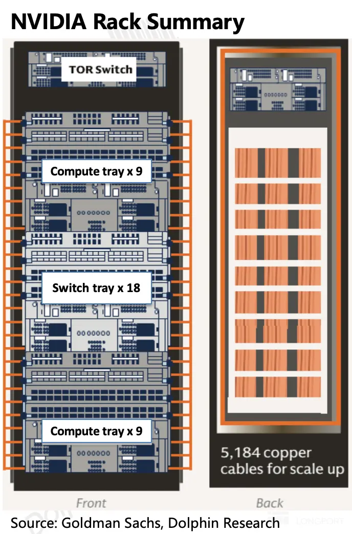 NVIDIA Rack Summary TOR Switch 10m 1* 0000000 时 Tm JUL TT T Compute tray x9 0000