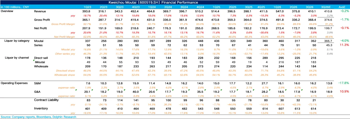 Kweichou Moutai(600519.SH)Financial Performance in 100 millions,CNY 1Q23 2Q23 3Q