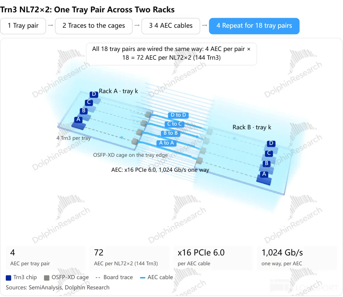 Trn3 NL72×2： One Tray Pair Across Two Racks 1 Tray pair 2 Traces to the cages 一 