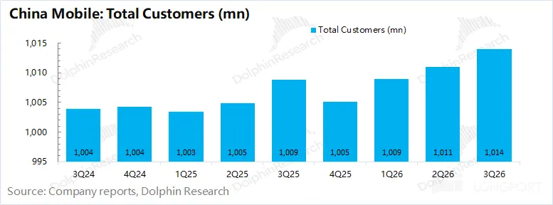China Mobile: Total Customers (mn) 1,010 olphinResearch DolphinResearch Total Cu