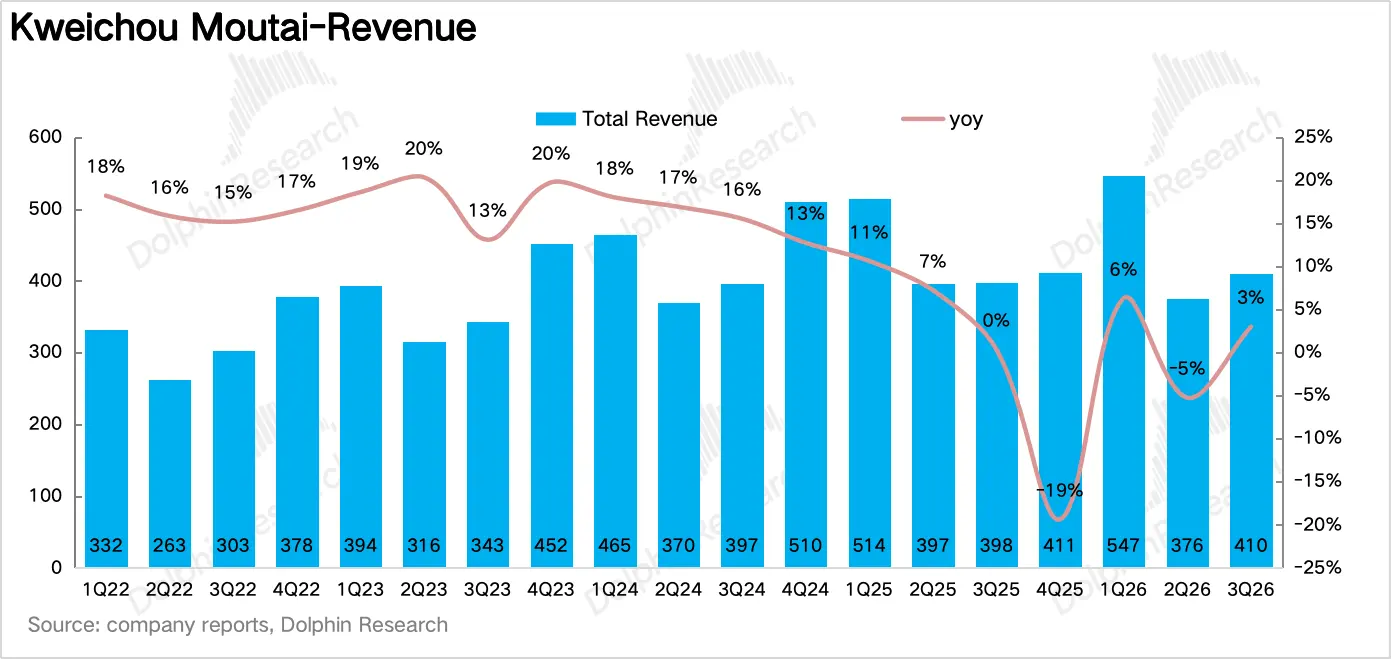 Kweichou Moutai-Revenue search Total Revenue yoy 600 20% 20% 18% 19% 18% 17% sea