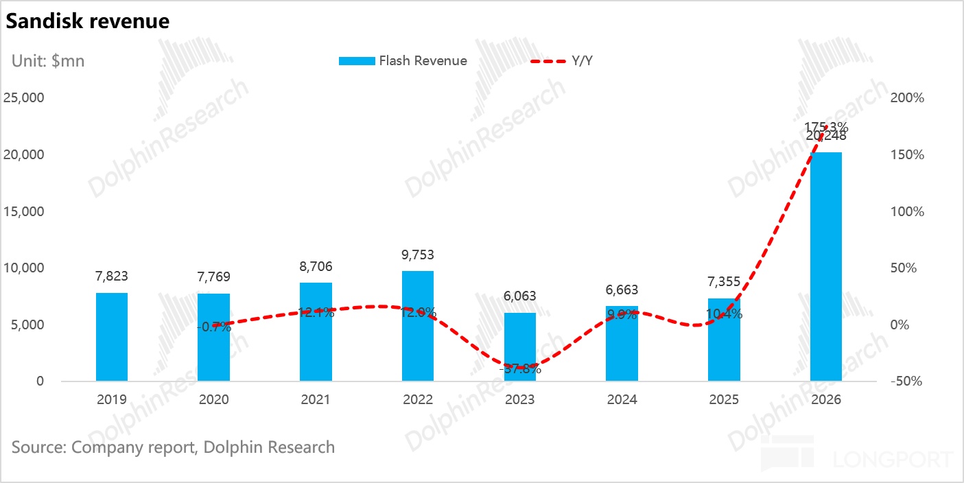 Sandisk revenue Unit: $mn Flash Revenue Y/Y 25,000 arC 200% 20228 20,000 Dolphin