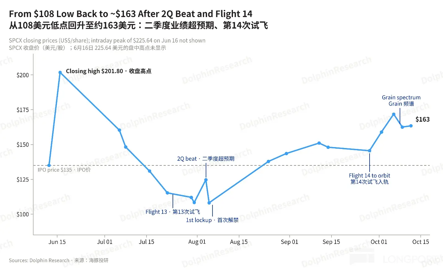 From $108 Low Back to ~$163 After 2Q Beat and Flight 14 从108美元低点回升至约163美元:二季度业绩超
